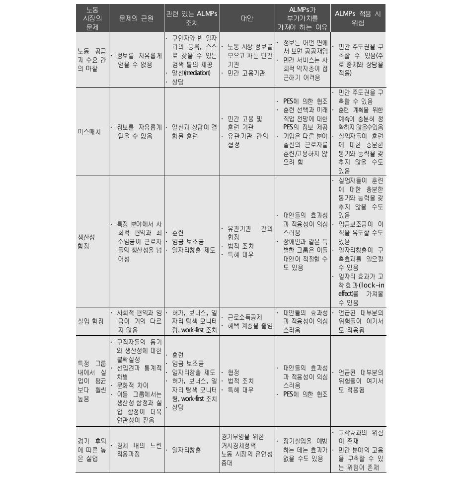 노동시장의 문제점과 적극적 노동시장 정책(ALMPs)의 역할