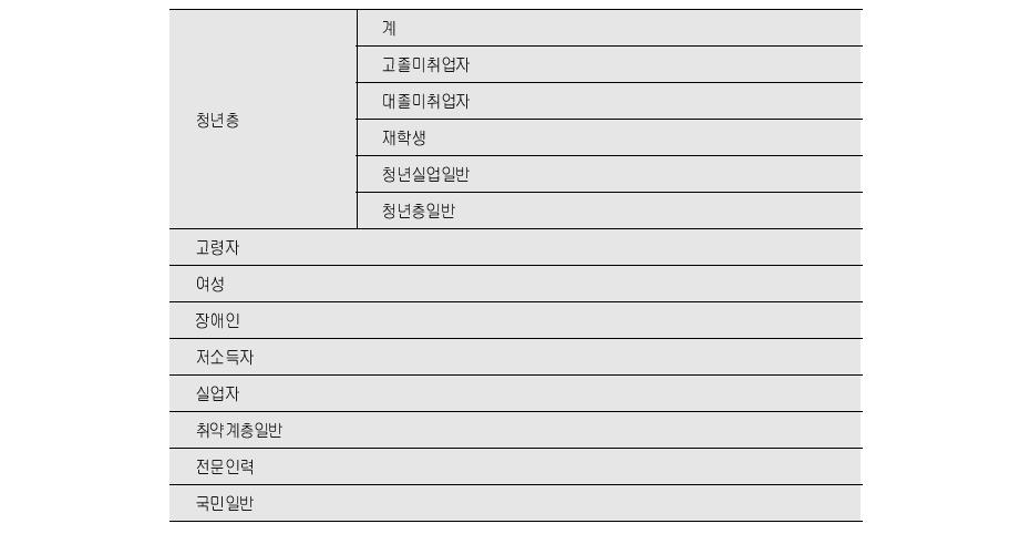 정책대상별 사업분류 기준