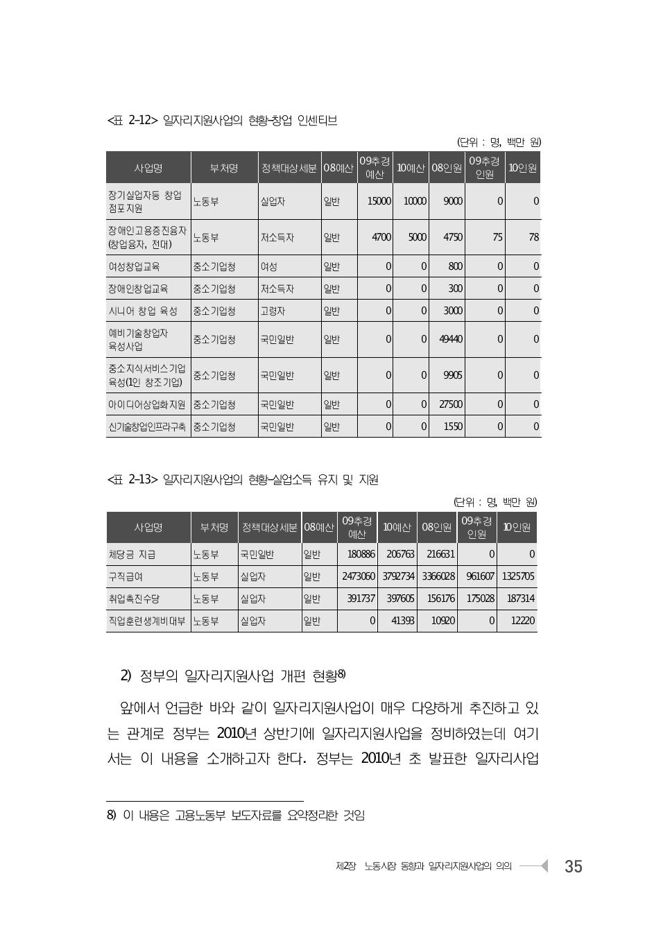 일자리지원사업의 현황-실업소득 유지 및 지원