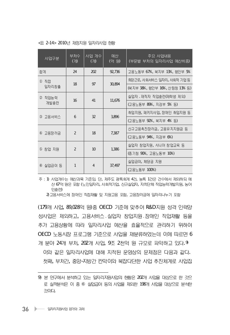 2010년 재정지원 일자리사업 현황