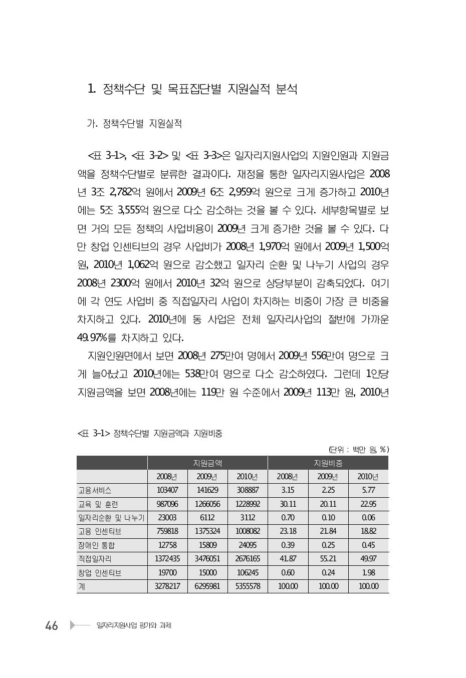 정책수단별 지원금액과 지원비중