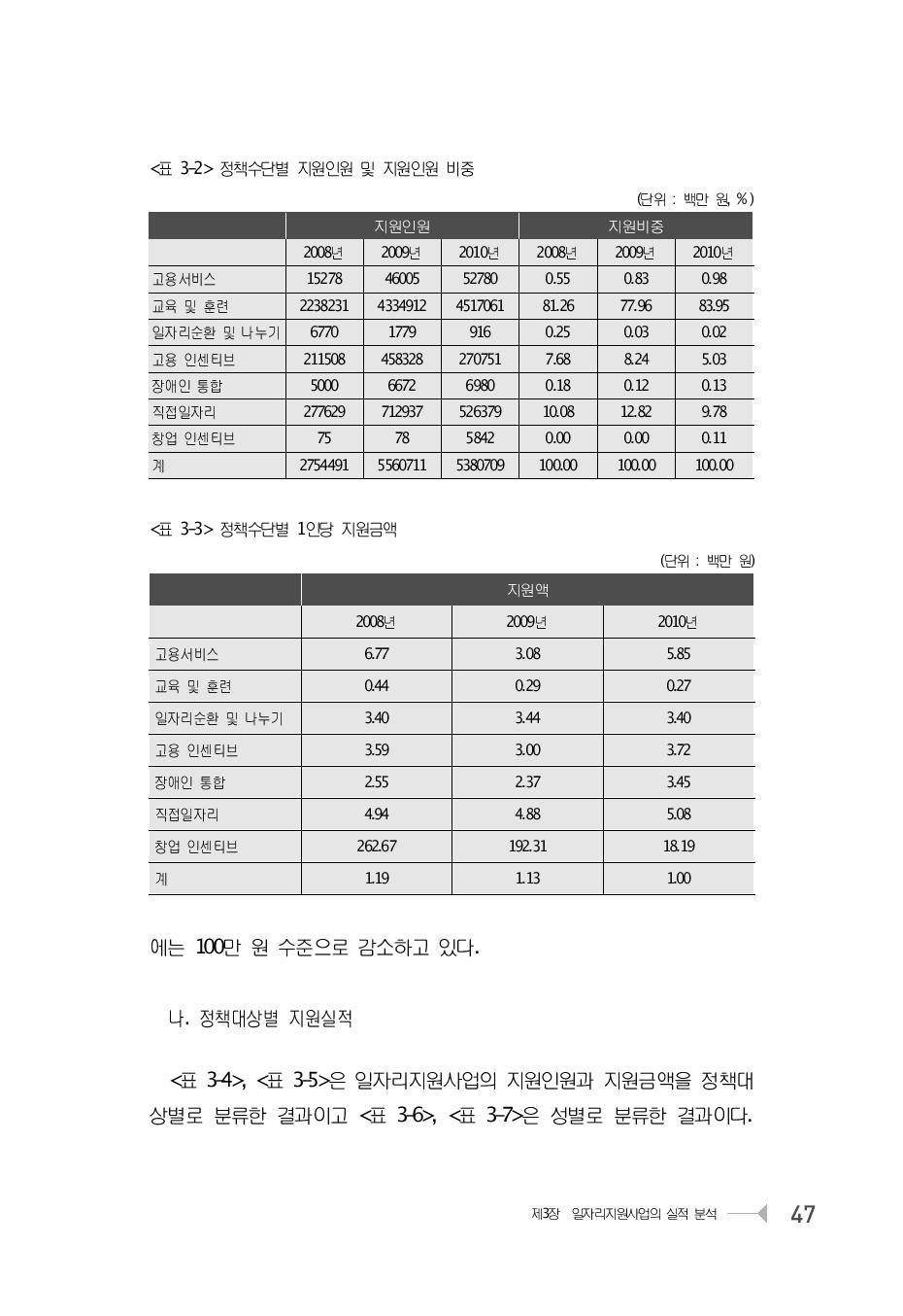 정책수단별 지원인원 및 지원인원 비중