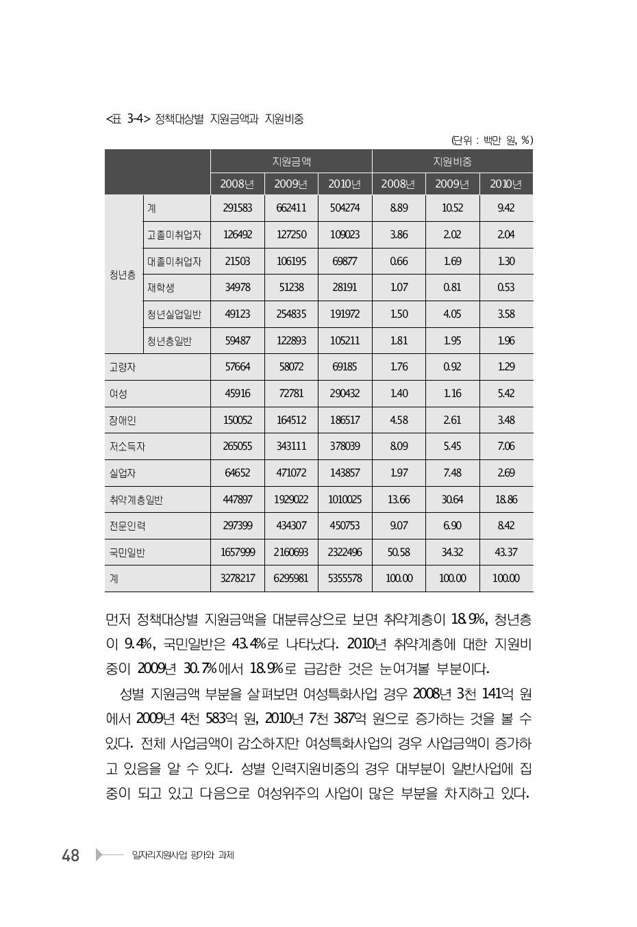 정책대상별 지원금액과 지원비중