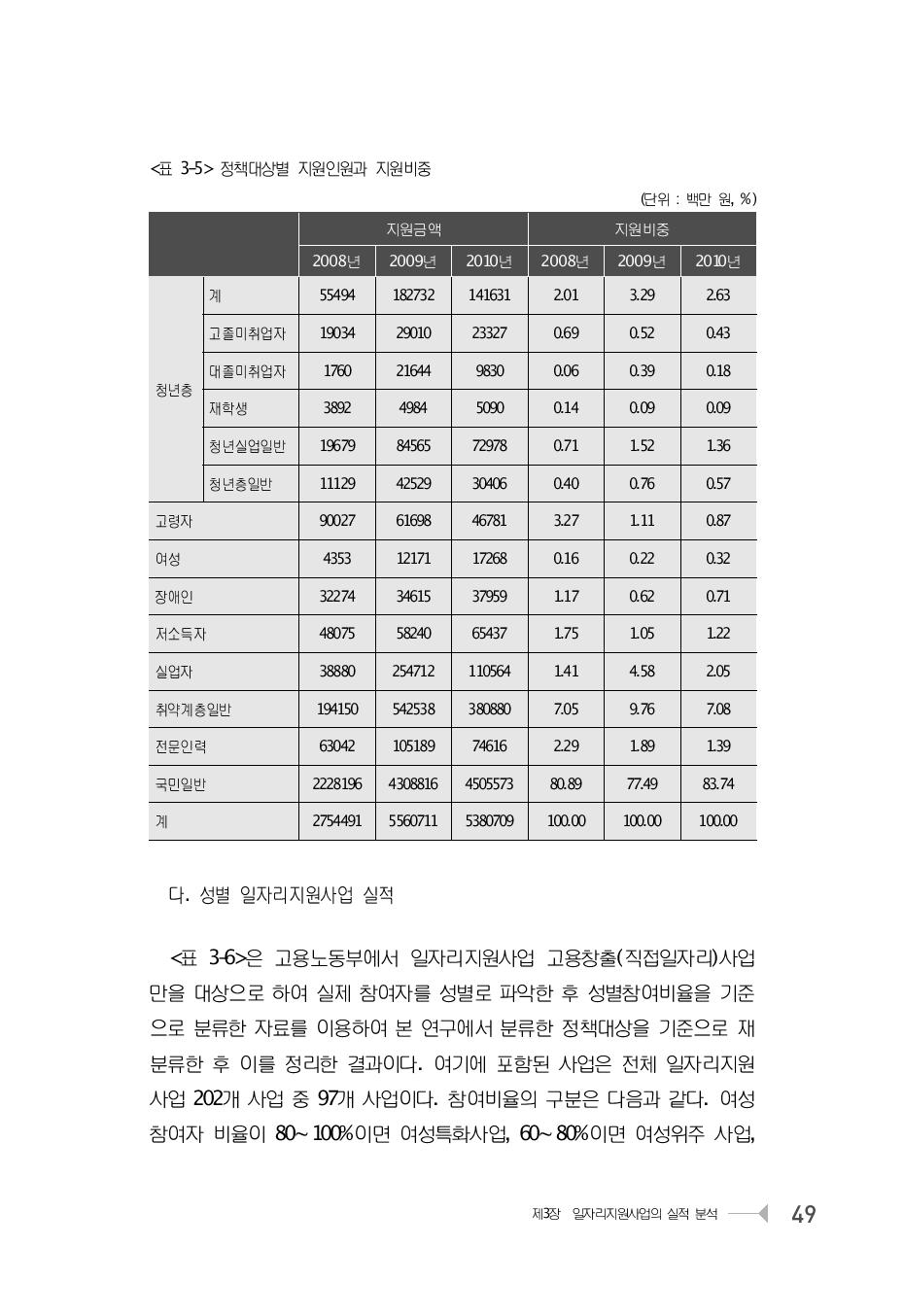 정책대상별 지원인원과 지원비중