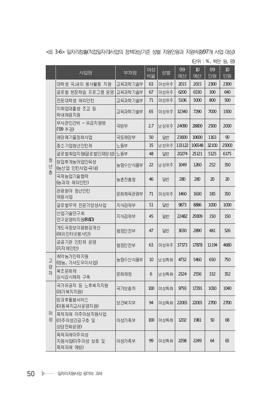 일자리창출(직접일자리)사업의 정책대상기준 성별 지원인원과 지원비중(97개 사업 대상)