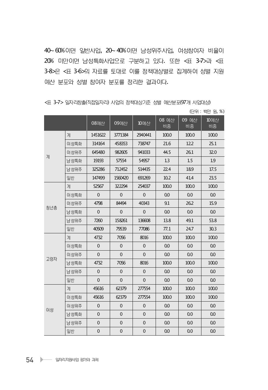 일자리창출(직접일자리) 사업의 정책대상기준 성별 예산분포(97개 사업대상)