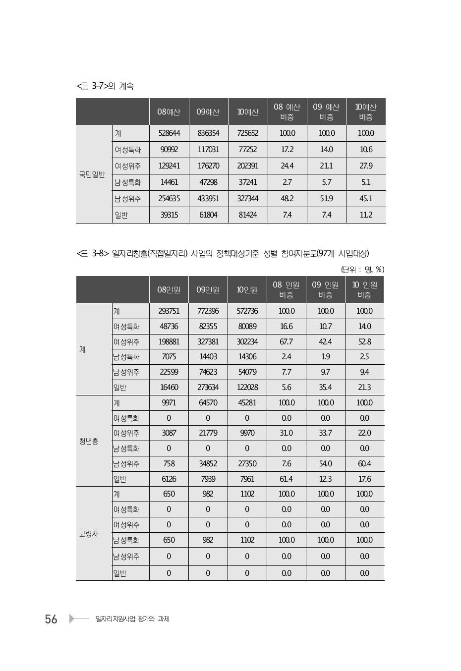 일자리창출(직접일자리) 사업의 정책대상기준 성별 참여자분포(97개 사업대상)