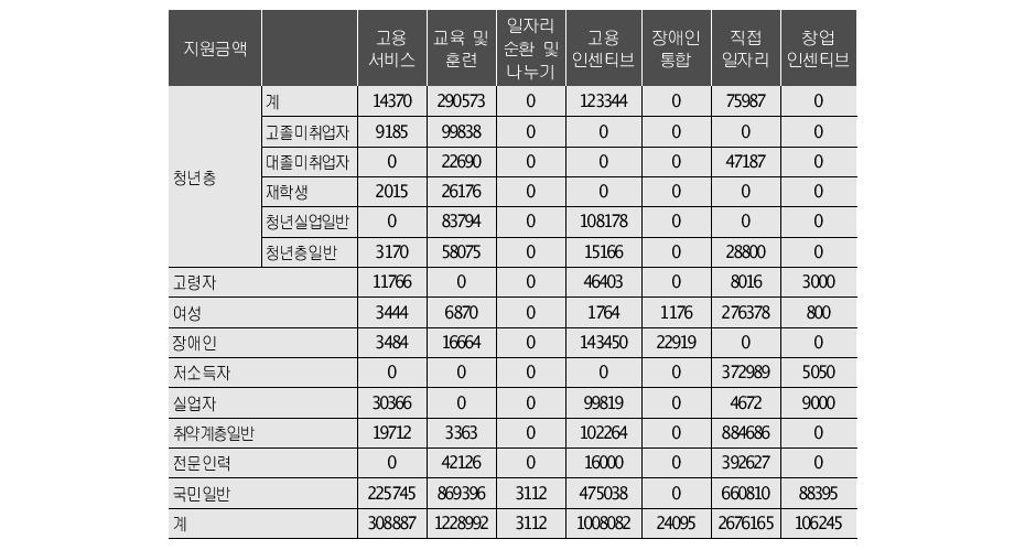 정책수단별 대상별 지원금액 (2010년, 사업기준)