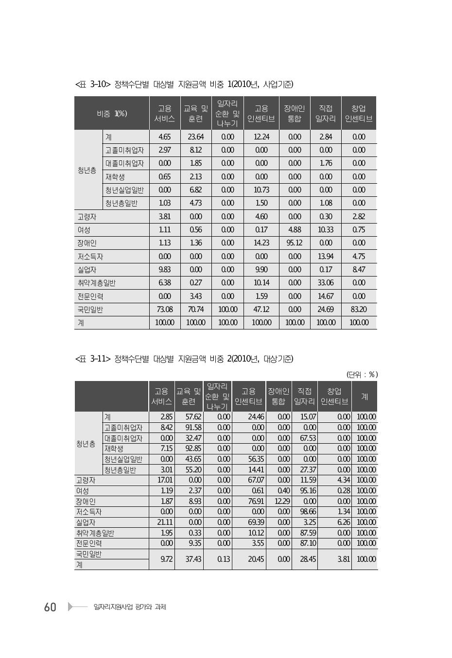 정책수단별 대상별 지원금액 비중 1(2010년, 사업기준)