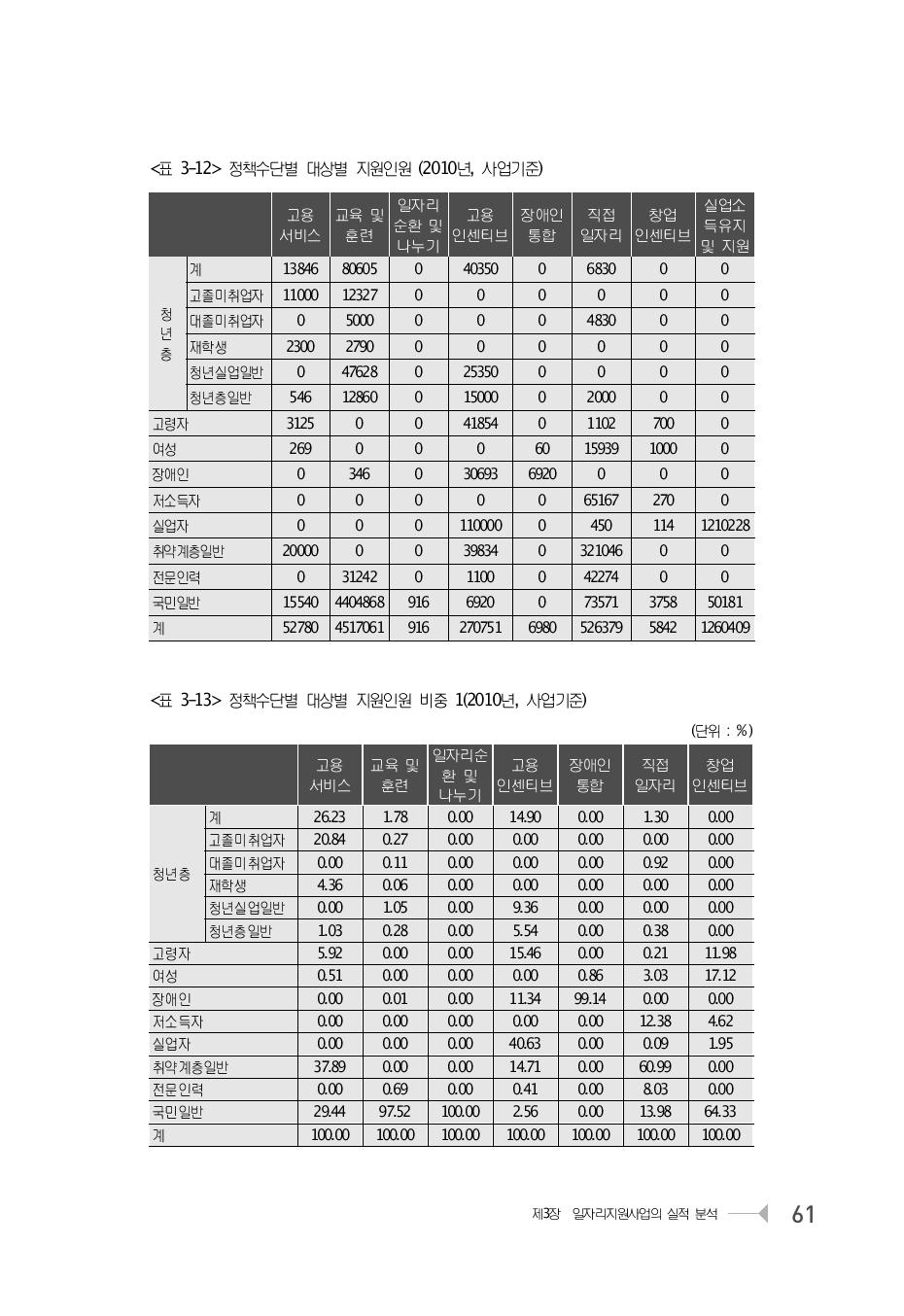 정책수단별 대상별 지원인원 (2010년, 사업기준)