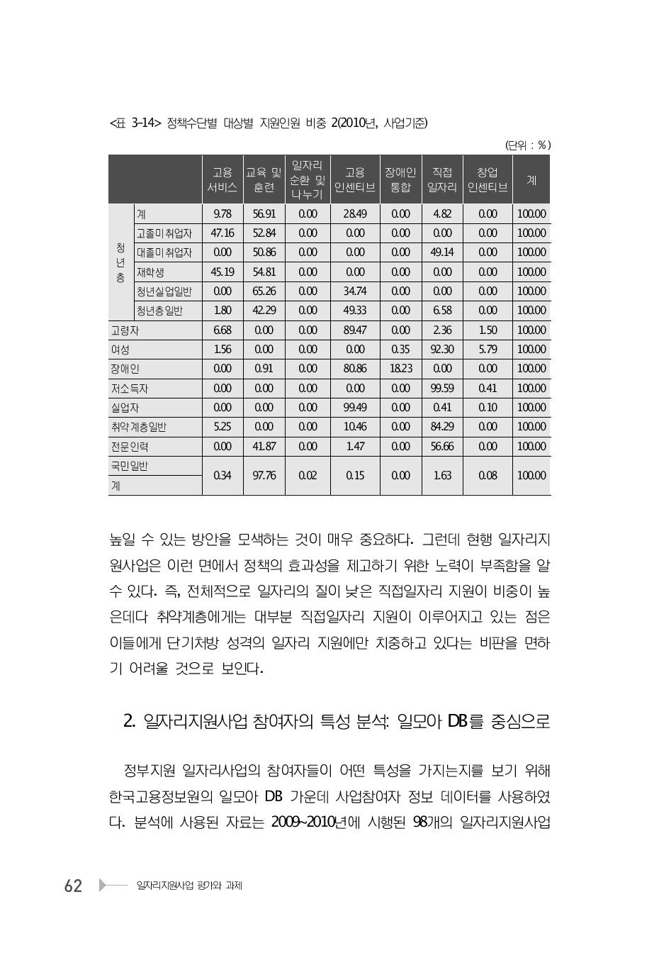 정책수단별 대상별 지원인원 비중 2(2010년, 사업기준)