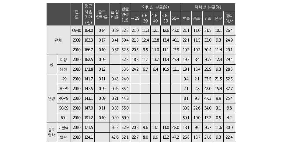 일자리지원사업 참여자의 특성