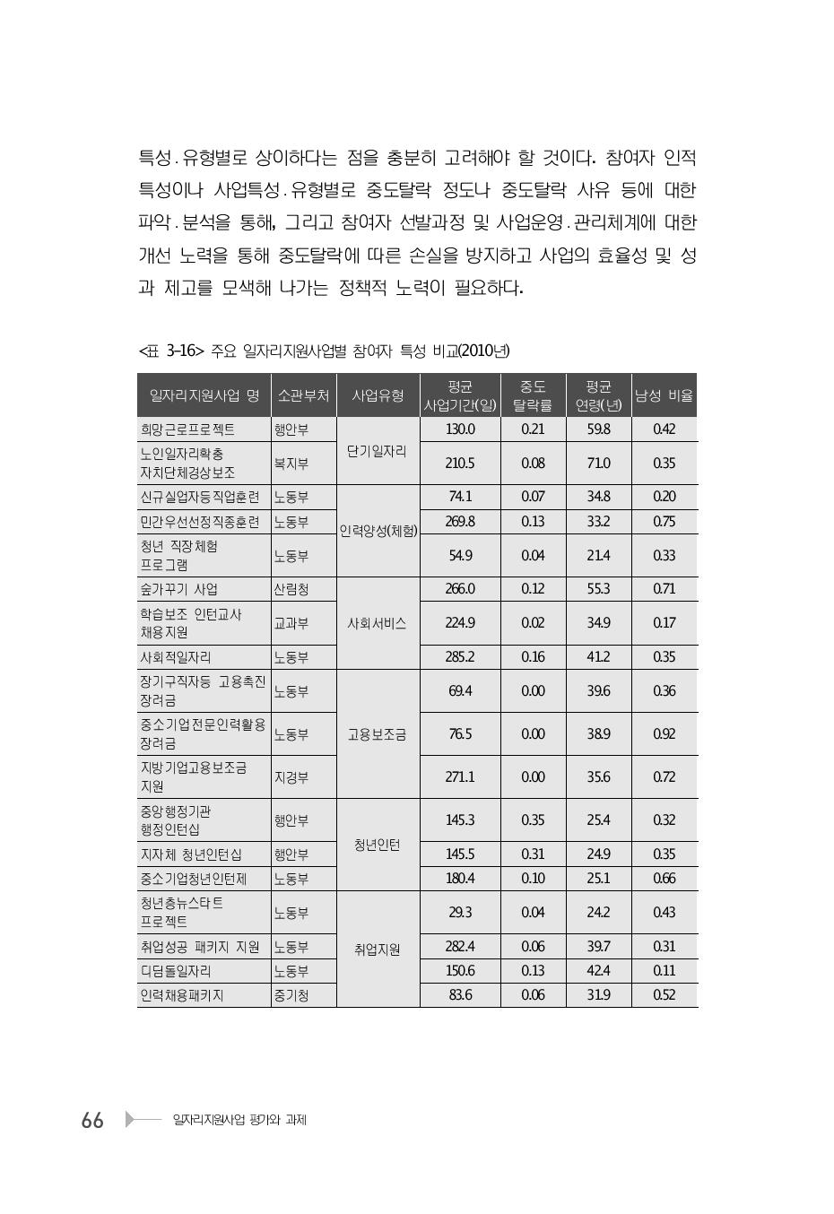 주요 일자리지원사업별 참여자 특성 비교(2010년)