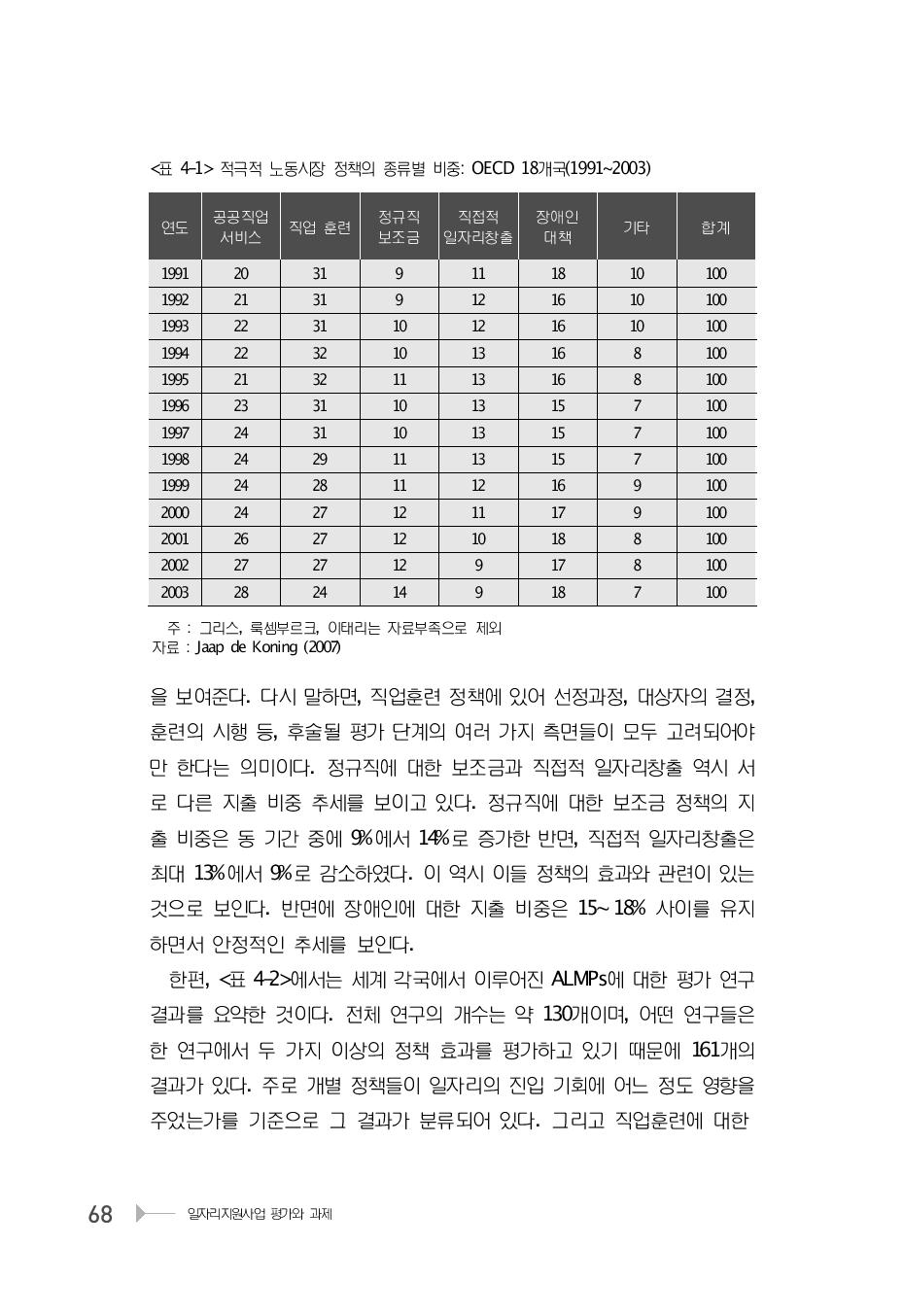 적극적 노동시장 정책의 종류별 비중: OECD 18개국(1991~2003)