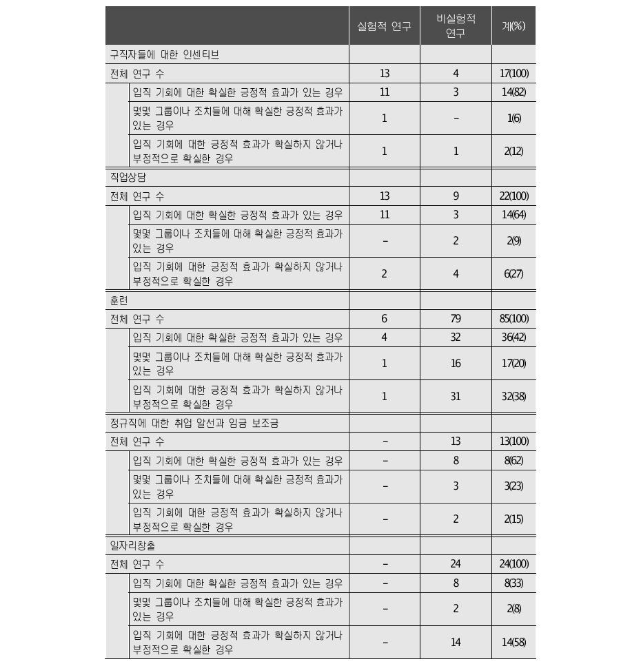 ALMPs에 대한 평가연구 종합: 입직 기회에 대한 총 효과 기준