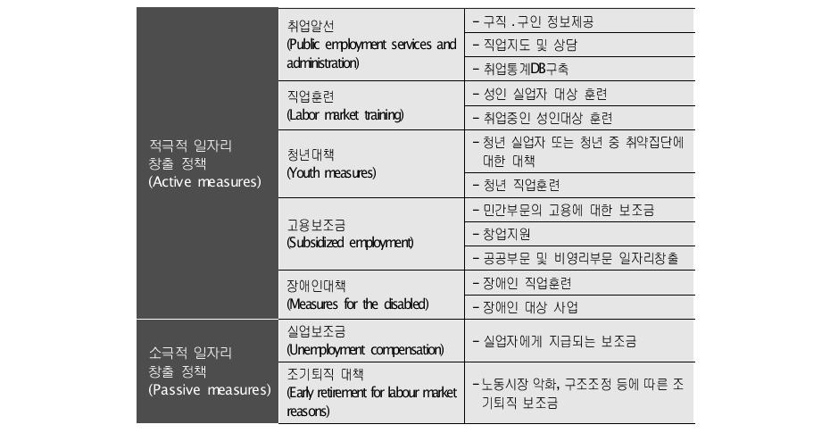 노동시장 프로그램의 항목별 분류: OECD 분류법