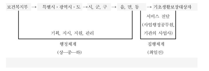 국민기초생활보장(정부/공공사업) 서비스전달체계의 구조