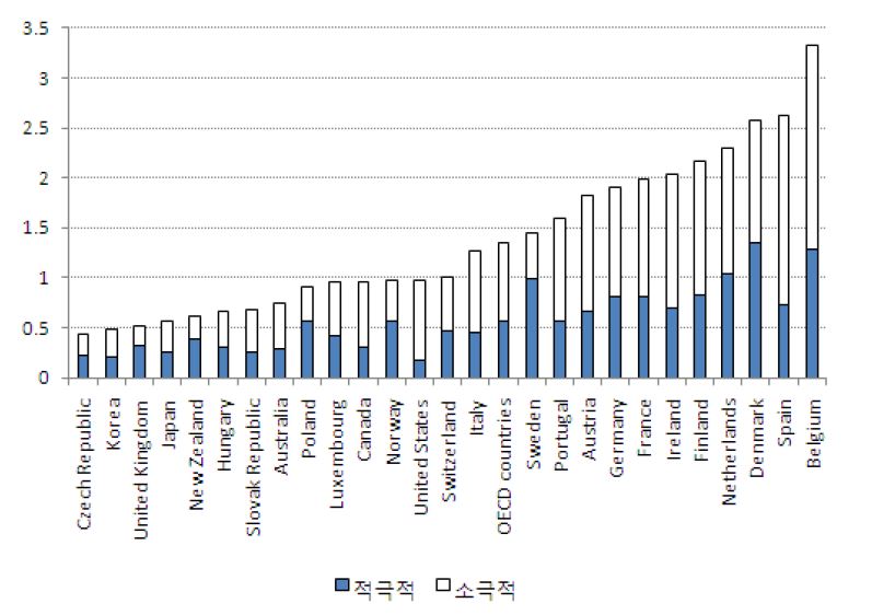 OECD 국가들의 노동시장 정책프로그램 지출(2008)
