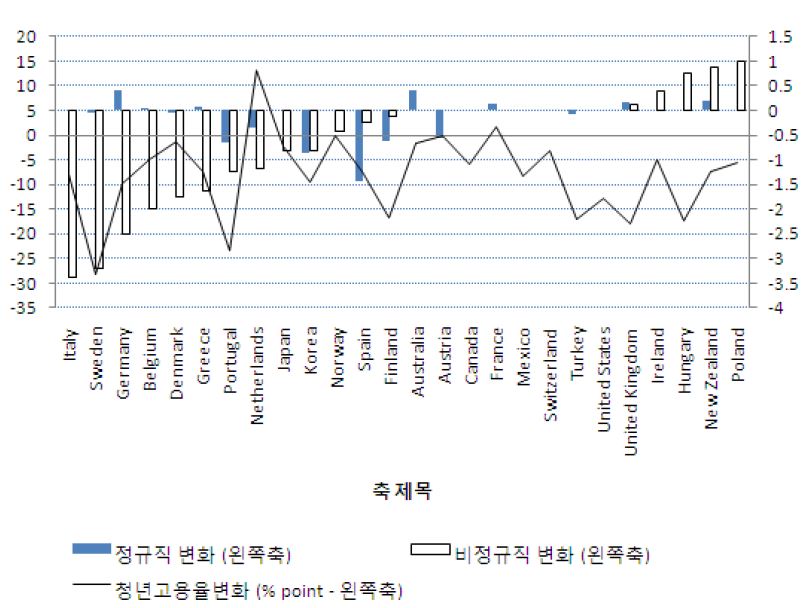 OECD 국가 고용보호법제 완화와 청년고용의 변화(1990~2008)