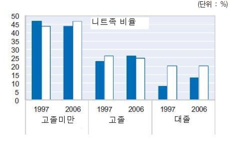 OECD 국가의 청년층 니트족(NEET) 비율