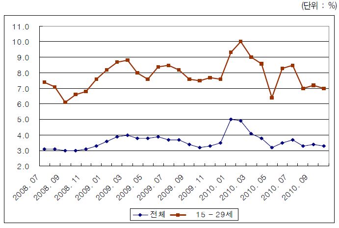 실업률 추이(2008년 7월 ~ 2010년 10월)