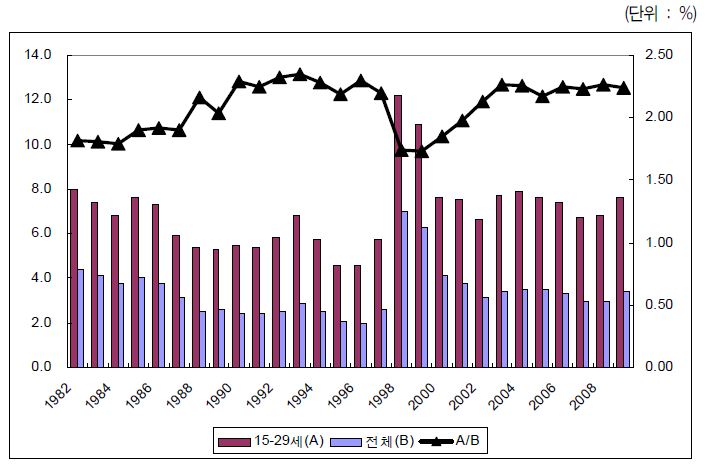 청년층 실업률 추이(1982~2009)