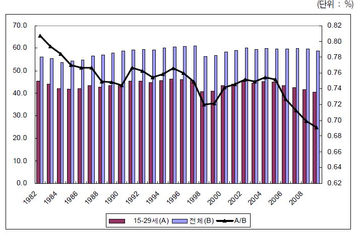 청년층 고용률 추이(1982~2009)