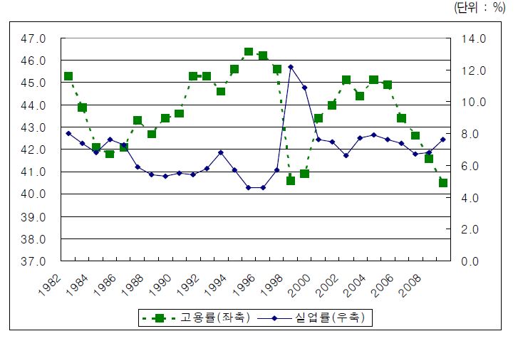 청년층 실업률ㆍ고용률 추이(1982~2009)