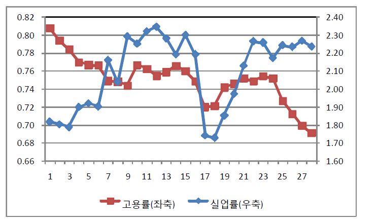 경제활동인구 전체 실업률ㆍ고용률 대비 청년층 실업률ㆍ고용률 비율 추이(1982~2009)