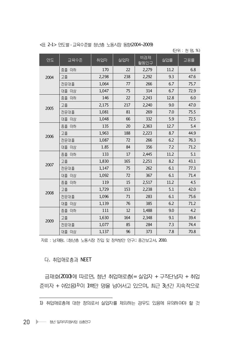 연도별ㆍ교육수준별 청년층 노동시장 동향(2004~2009)