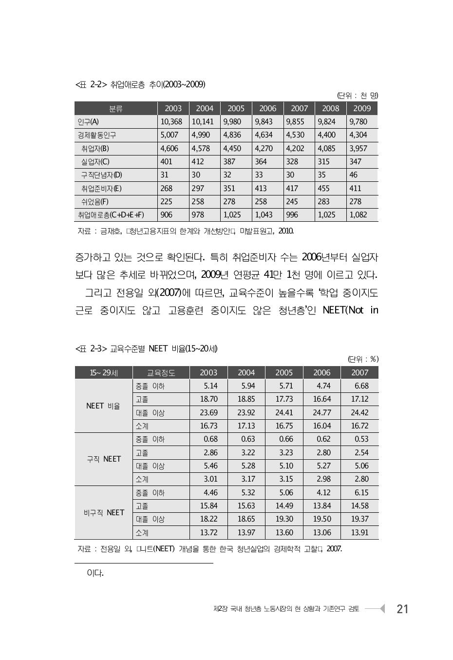 교육수준별 NEET 비율(15~20세)