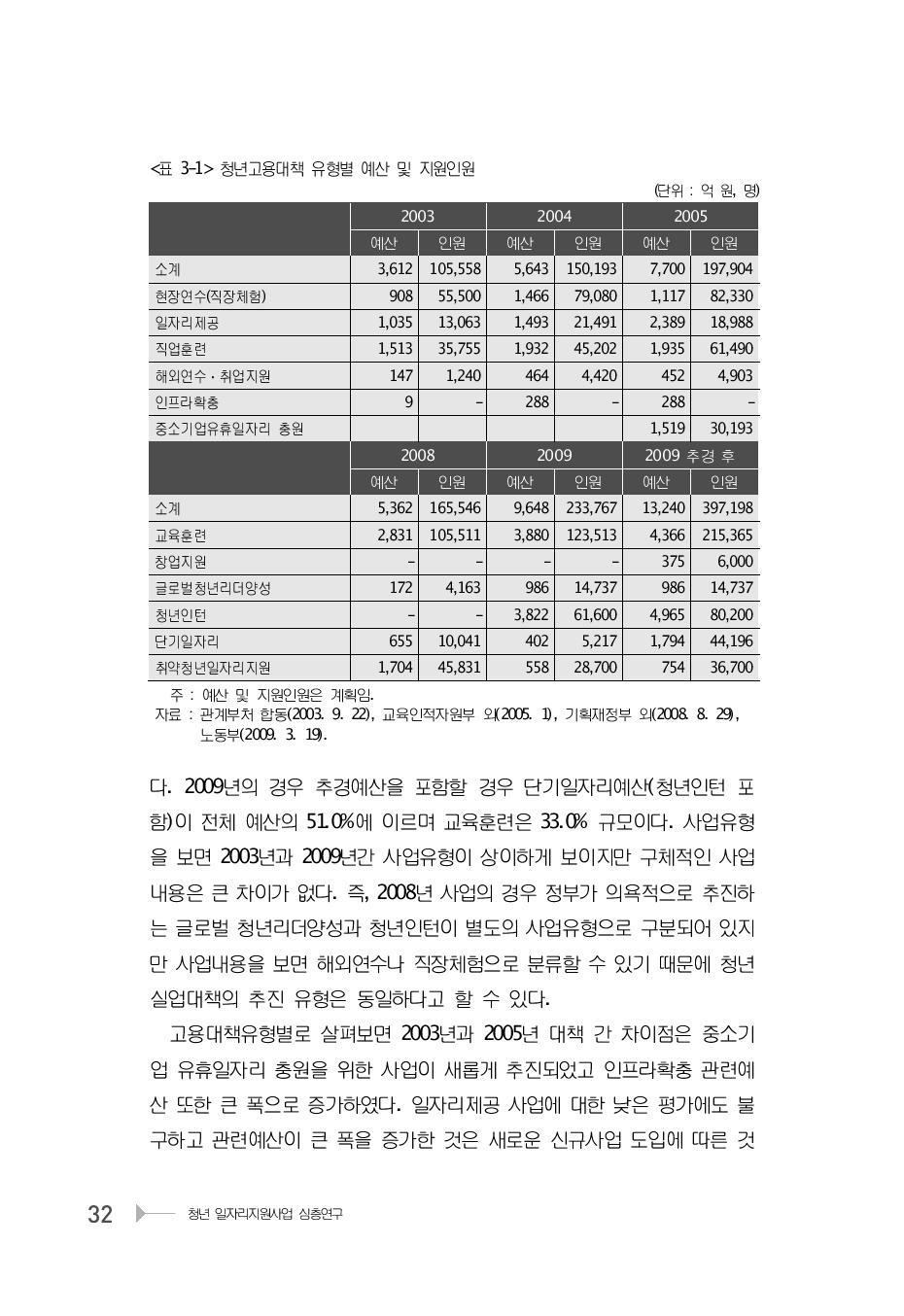 청년고용대책 유형별 예산 및 지원인원