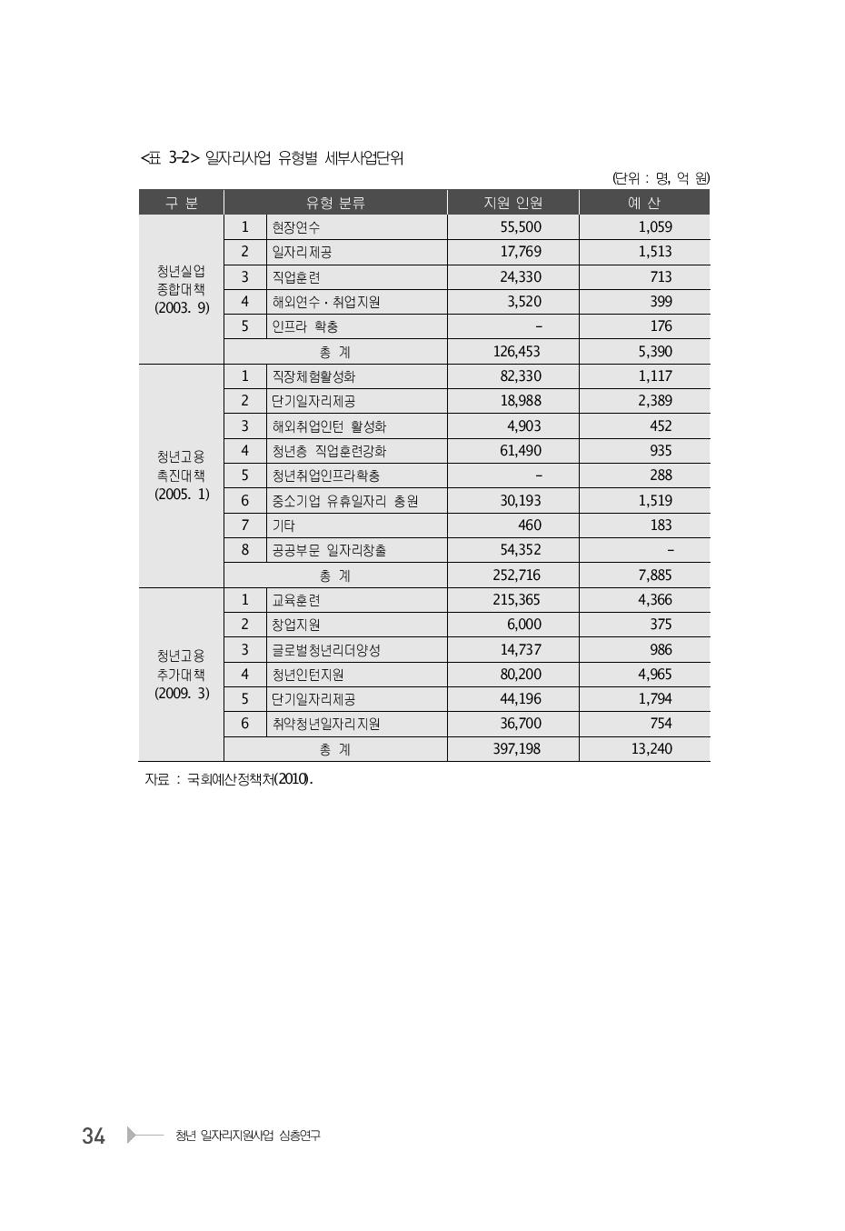 일자리사업 유형별 세부사업단위