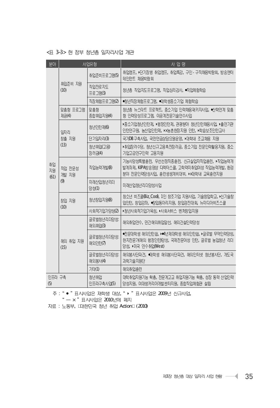 현 정부 청년층 일자리사업 개관