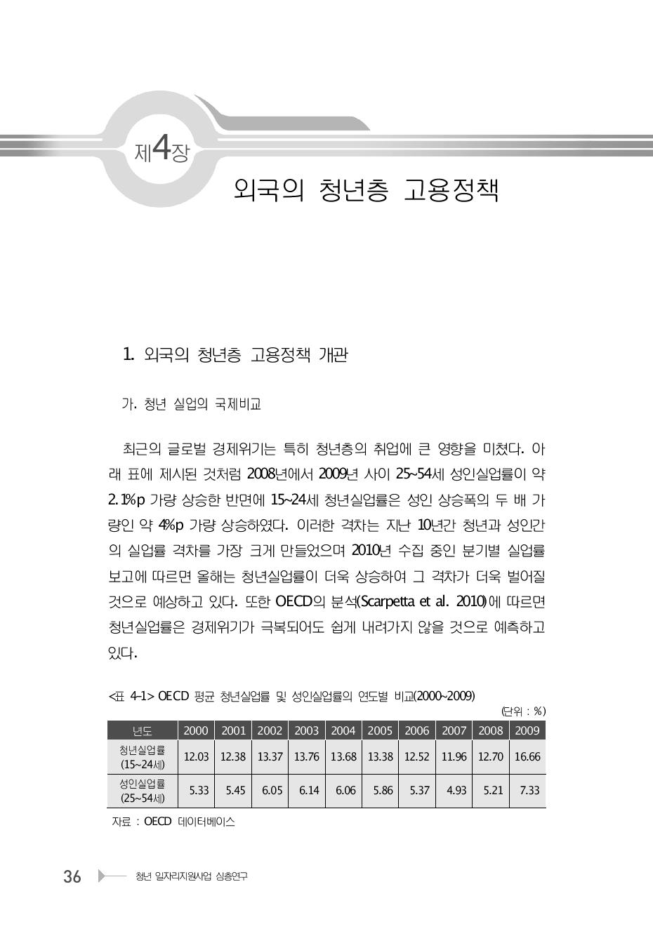 OECD 평균 청년실업률 및 성인실업률의 연도별 비교(2000~2009)