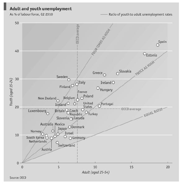 청년 및 성인 실업률의 OECD 국가별 비교