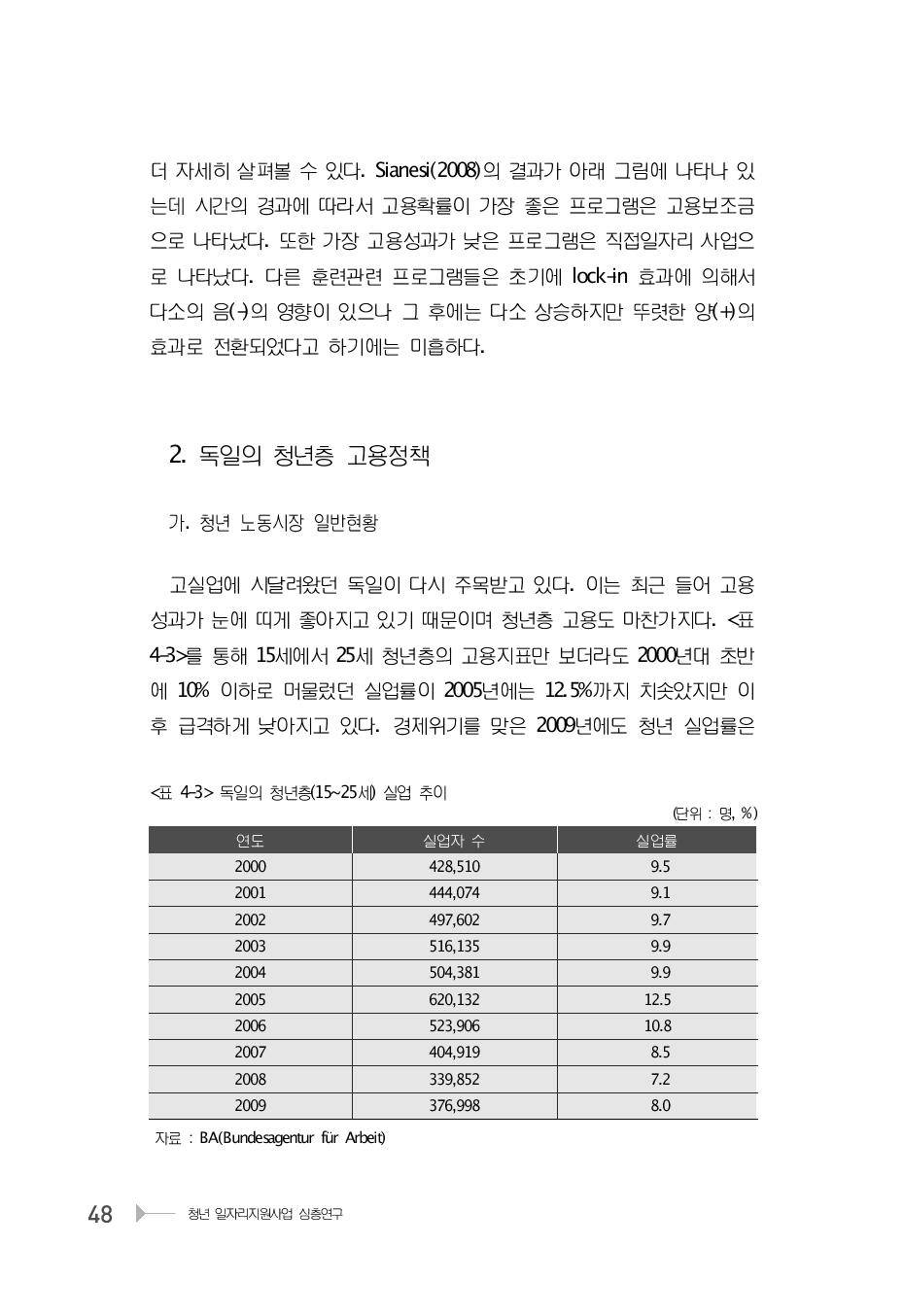 독일의 청년층(15~25세) 실업 추이