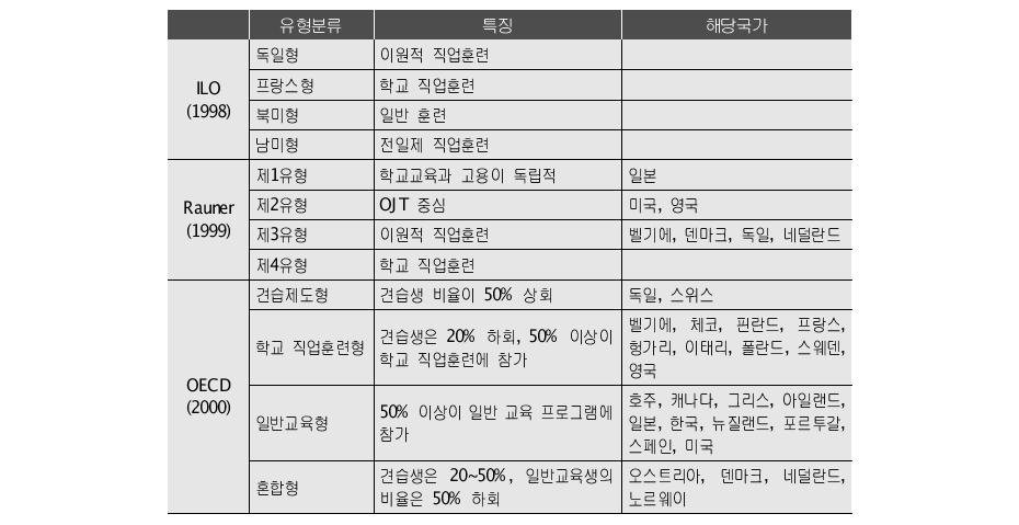 학교-직장 이행의 유형