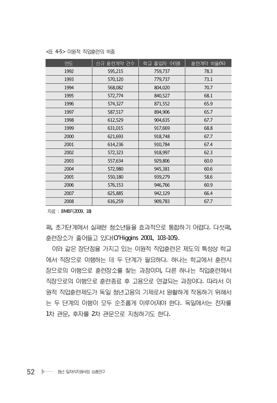 이원적 직업훈련의 비중