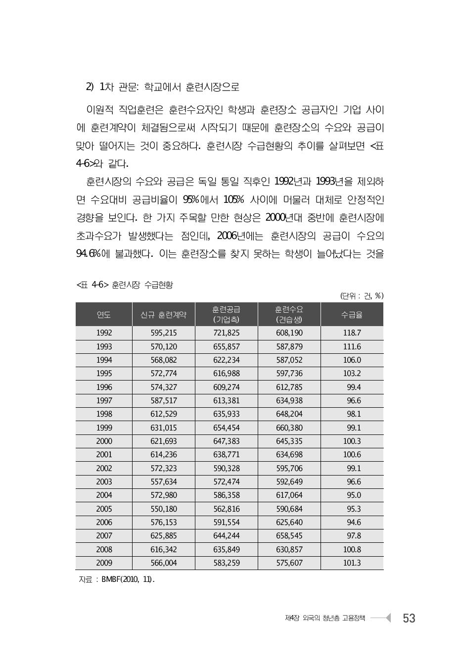 훈련시장 수급현황