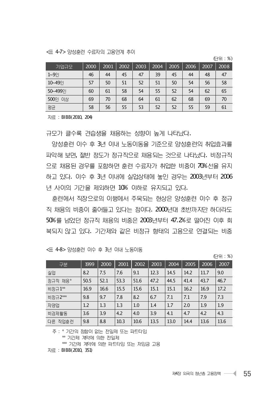 양성훈련 수료자의 고용연계 추이