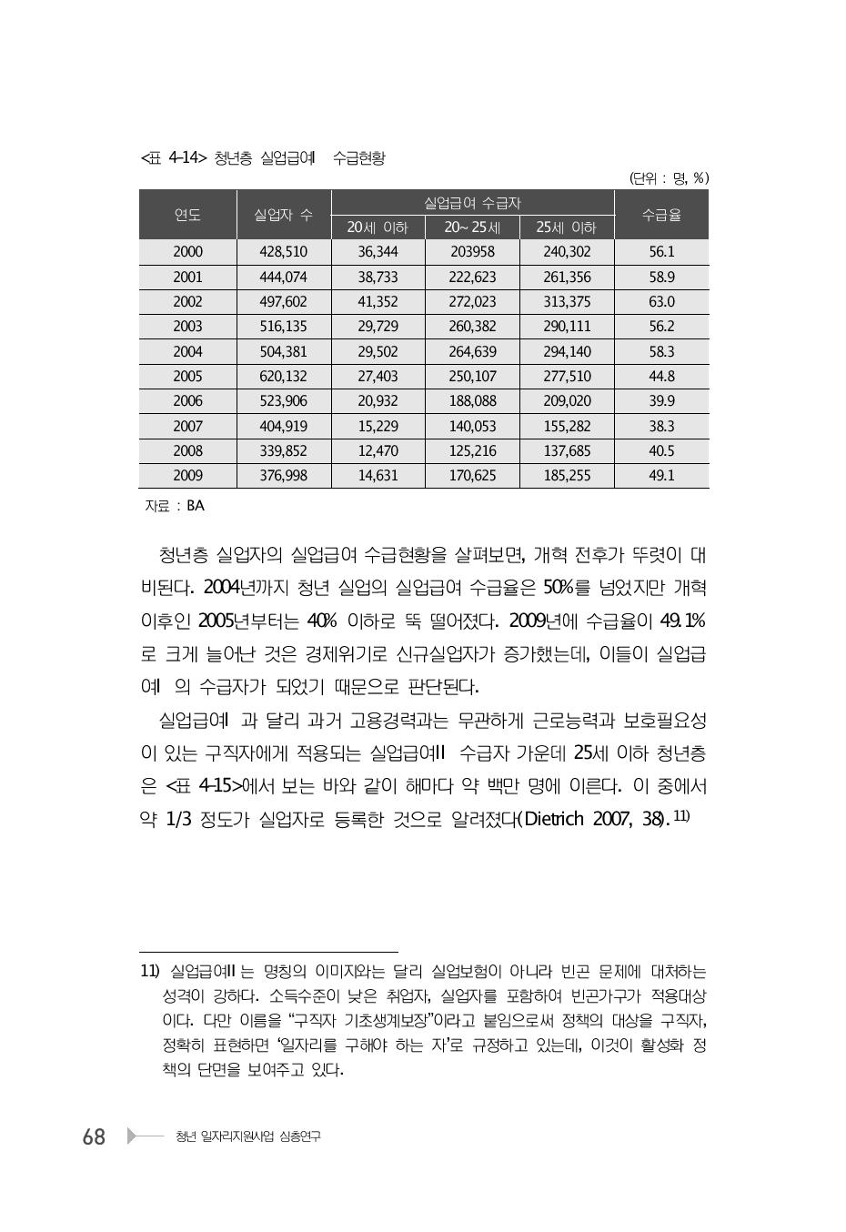 청년층 실업급여Ⅰ 수급현황