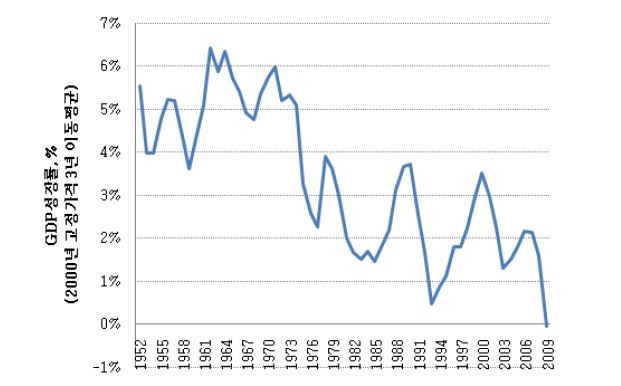 프랑스 GDP 성장률, 1949~2009 (3년 이동평균)