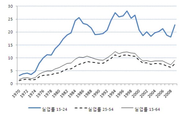 프랑스 실업률의 추이, 1970-2009