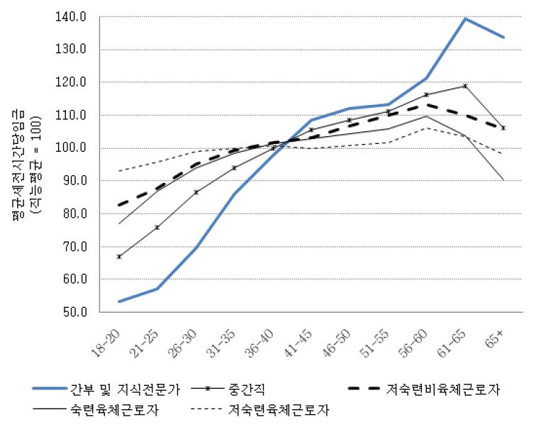 프랑스 근로자들의 직능별 임금프로파일, 2008