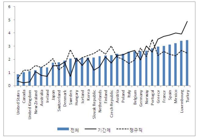 OECD 국가들의 고용보호법제의 강도