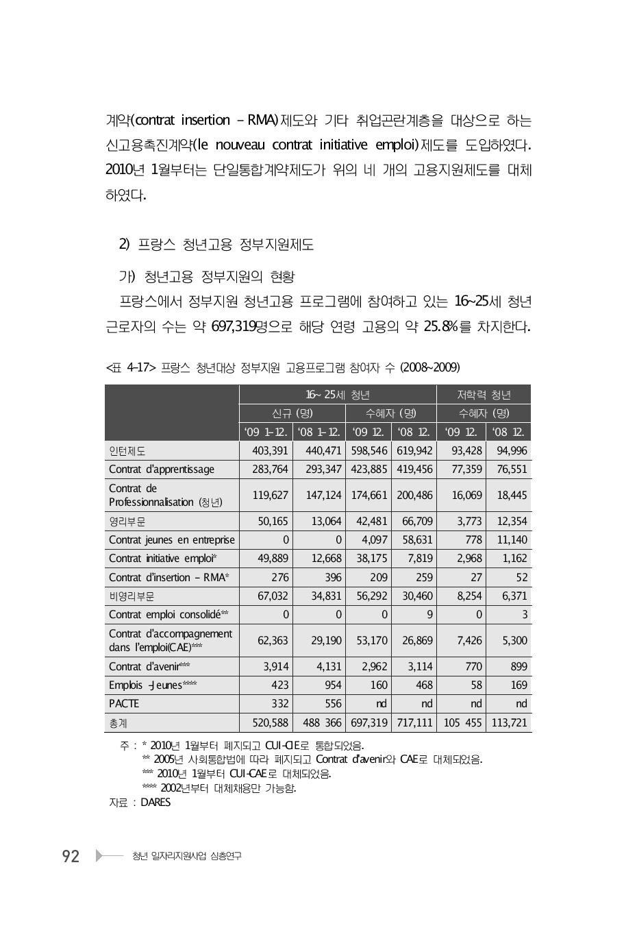 프랑스 청년대상 정부지원 고용프로그램 참여자 수 (2008~2009)