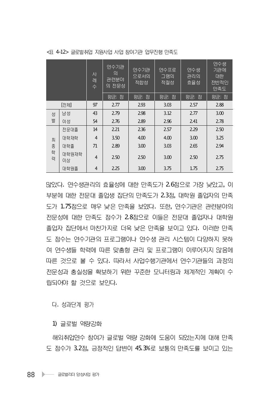 글로벌취업 지원사업 사업 참여기관 업무진행 만족도