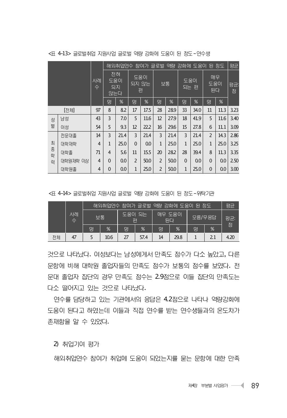 글로벌취업 지원사업 글로벌 역량 강화에 도움이 된 정도 -연수생