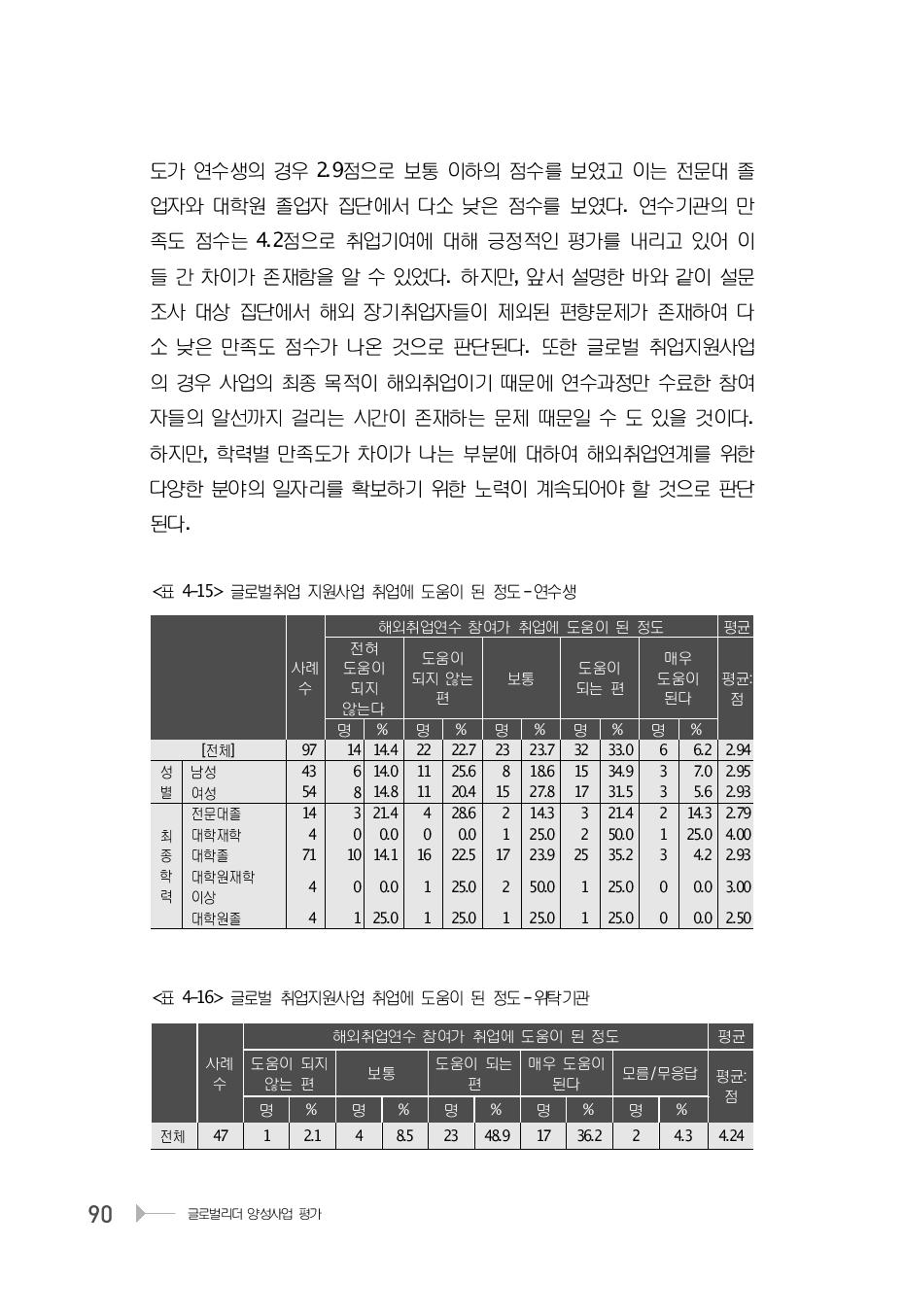 글로벌취업 지원사업 취업에 도움이 된 정도 -연수생